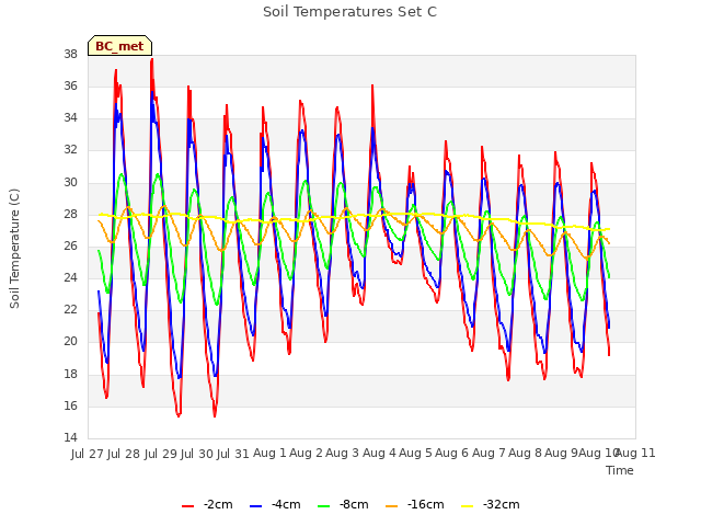 plot of Soil Temperatures Set C