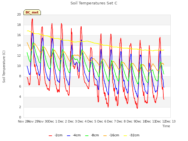 plot of Soil Temperatures Set C