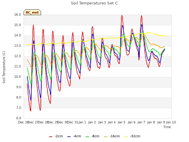 plot of Soil Temperatures Set C