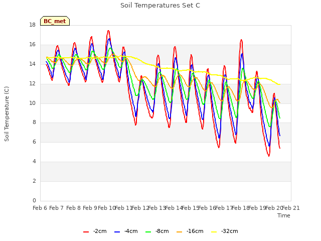 plot of Soil Temperatures Set C