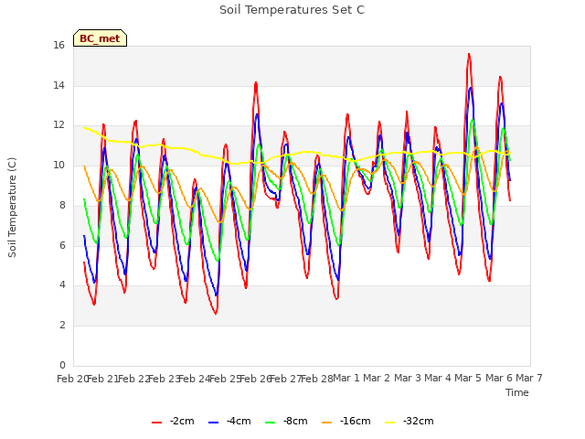 plot of Soil Temperatures Set C