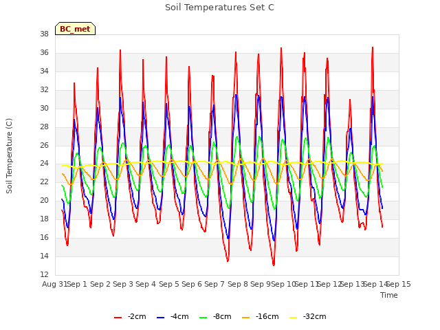 plot of Soil Temperatures Set C