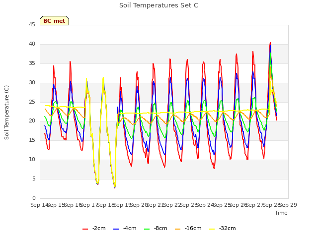 plot of Soil Temperatures Set C