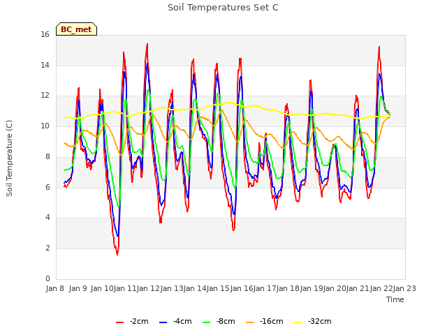 plot of Soil Temperatures Set C