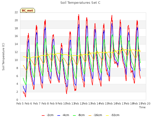plot of Soil Temperatures Set C