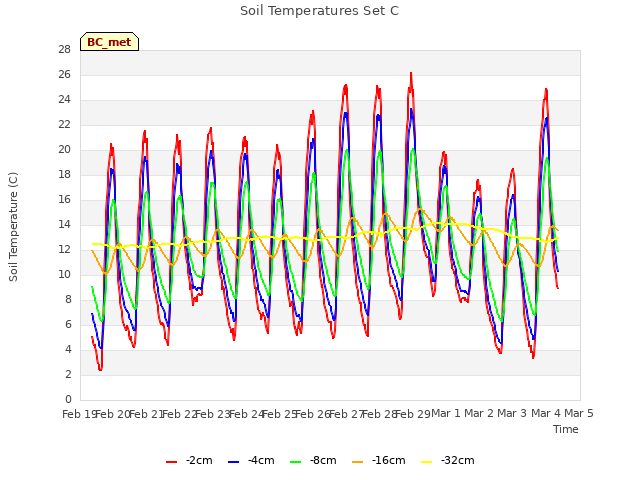 plot of Soil Temperatures Set C