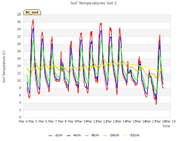 plot of Soil Temperatures Set C