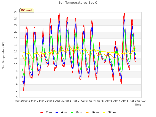 plot of Soil Temperatures Set C
