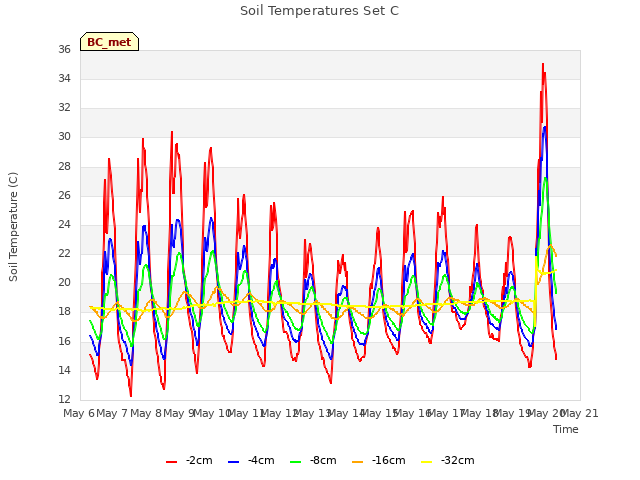 plot of Soil Temperatures Set C