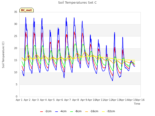 plot of Soil Temperatures Set C