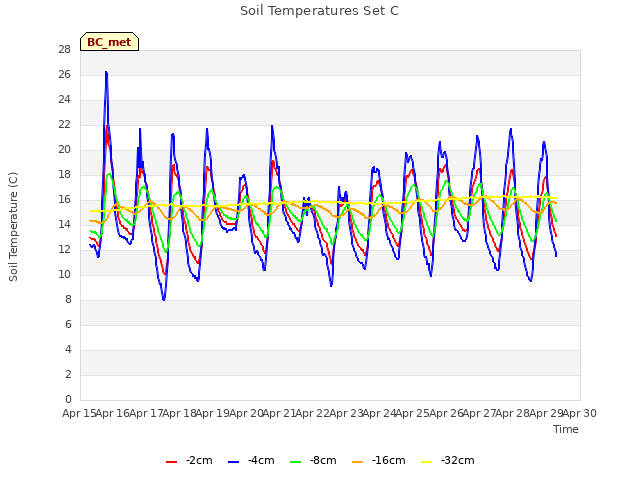 plot of Soil Temperatures Set C
