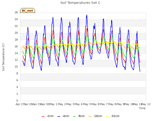 plot of Soil Temperatures Set C