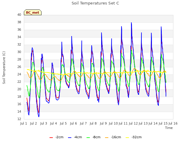 plot of Soil Temperatures Set C