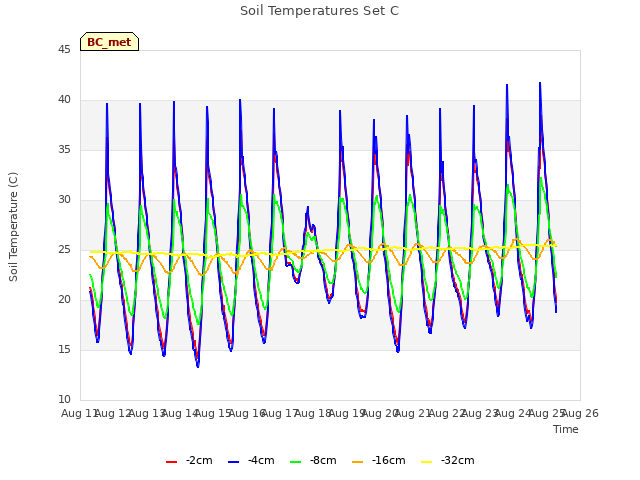 plot of Soil Temperatures Set C