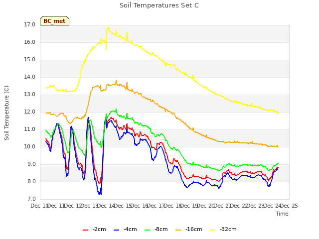 plot of Soil Temperatures Set C