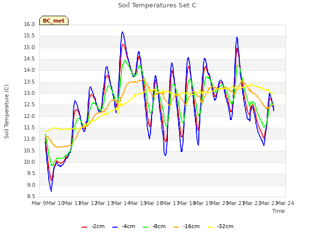 plot of Soil Temperatures Set C