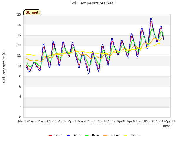 plot of Soil Temperatures Set C