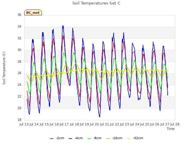 plot of Soil Temperatures Set C