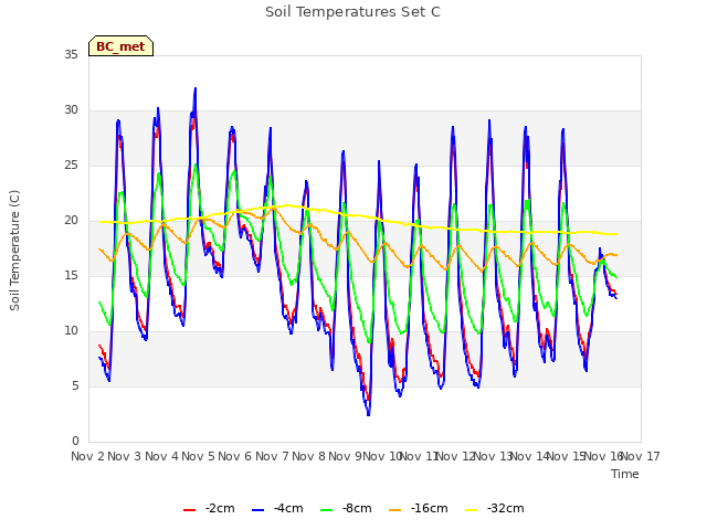 plot of Soil Temperatures Set C