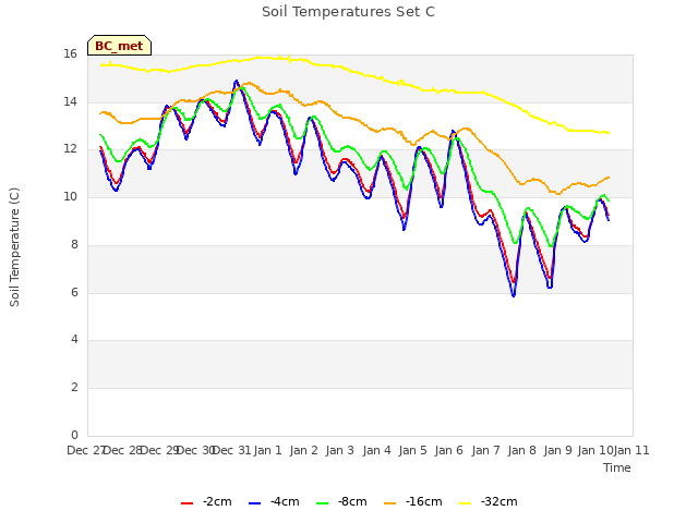plot of Soil Temperatures Set C