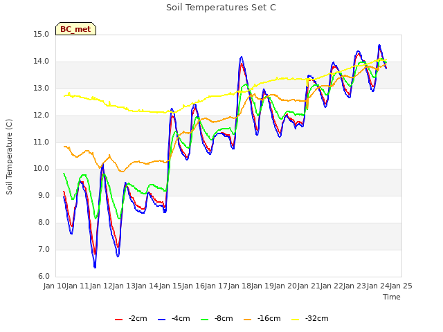 plot of Soil Temperatures Set C