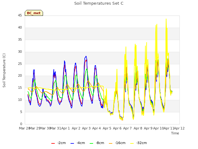 plot of Soil Temperatures Set C