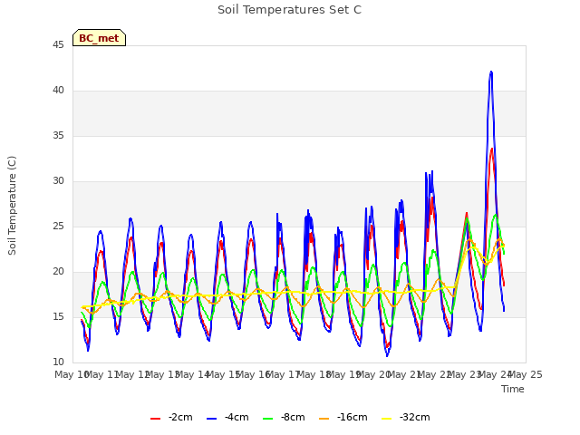 plot of Soil Temperatures Set C