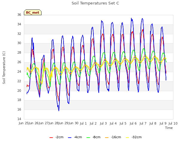 plot of Soil Temperatures Set C