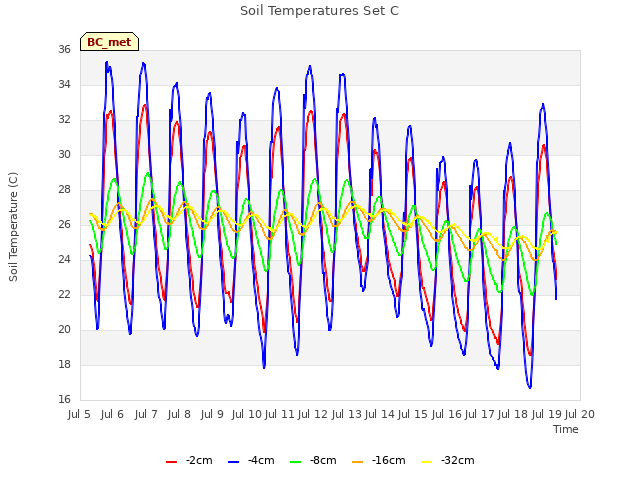 plot of Soil Temperatures Set C