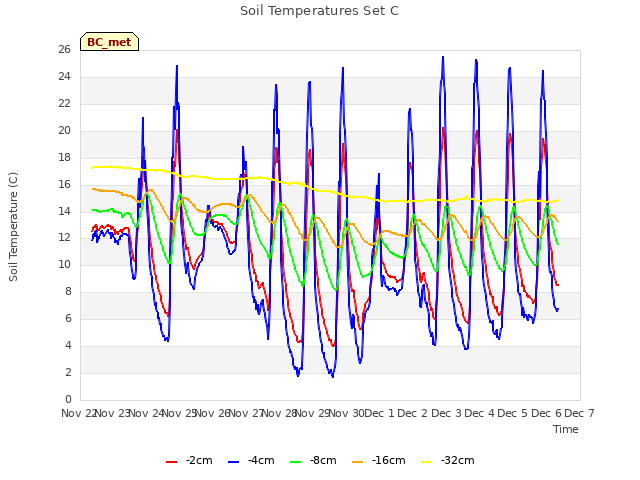 plot of Soil Temperatures Set C