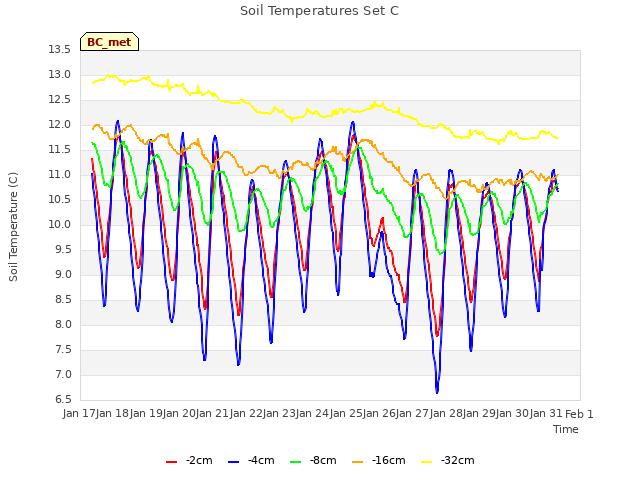 plot of Soil Temperatures Set C