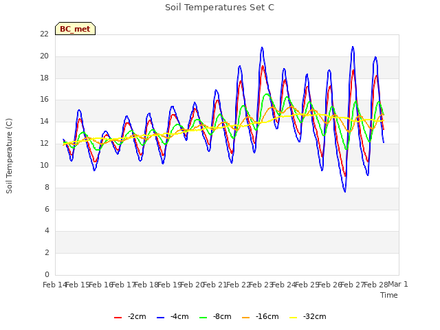 plot of Soil Temperatures Set C