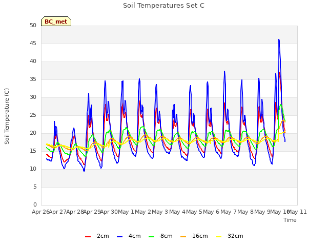 plot of Soil Temperatures Set C