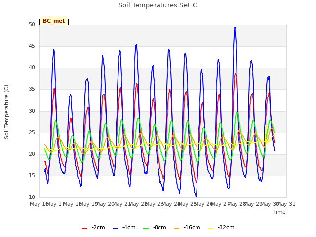 plot of Soil Temperatures Set C