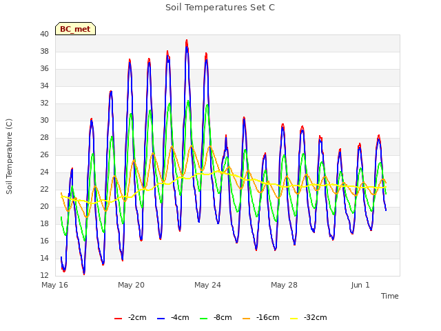 Explore the graph:Soil Temperatures Set C in a new window