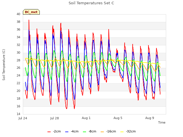 Explore the graph:Soil Temperatures Set C in a new window