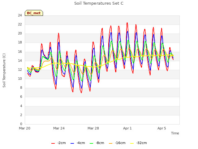 Explore the graph:Soil Temperatures Set C in a new window