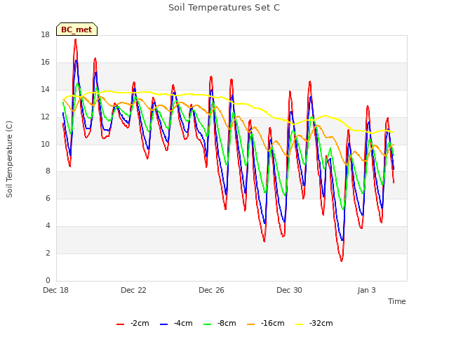 Explore the graph:Soil Temperatures Set C in a new window