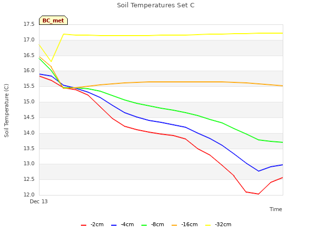 Explore the graph:Soil Temperatures Set C in a new window