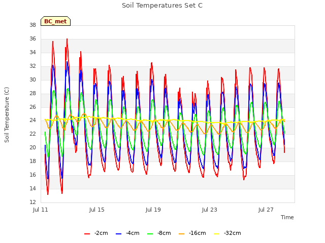 Explore the graph:Soil Temperatures Set C in a new window