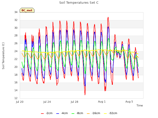 Explore the graph:Soil Temperatures Set C in a new window