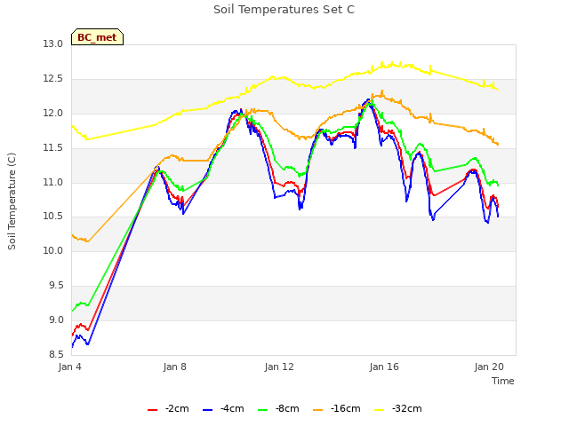 Explore the graph:Soil Temperatures Set C in a new window