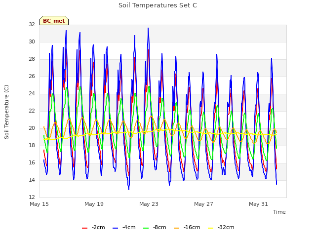Explore the graph:Soil Temperatures Set C in a new window