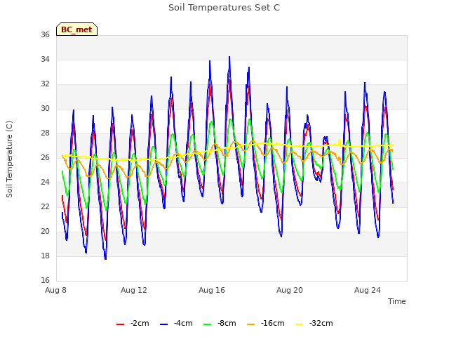 Explore the graph:Soil Temperatures Set C in a new window