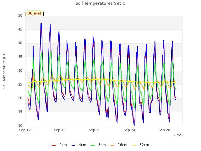 Explore the graph:Soil Temperatures Set C in a new window