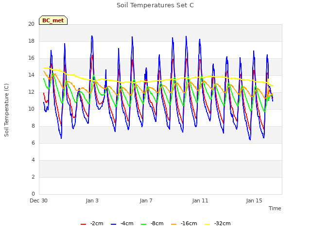 Explore the graph:Soil Temperatures Set C in a new window