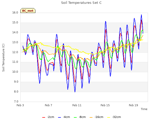 Explore the graph:Soil Temperatures Set C in a new window