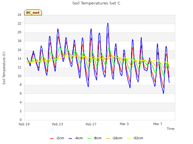 Explore the graph:Soil Temperatures Set C in a new window