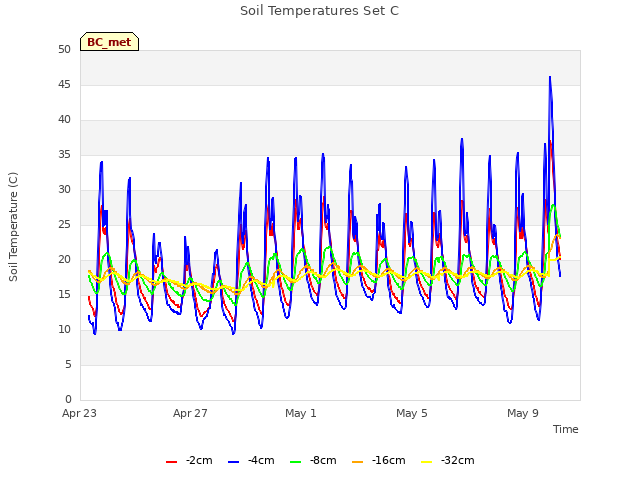 Explore the graph:Soil Temperatures Set C in a new window