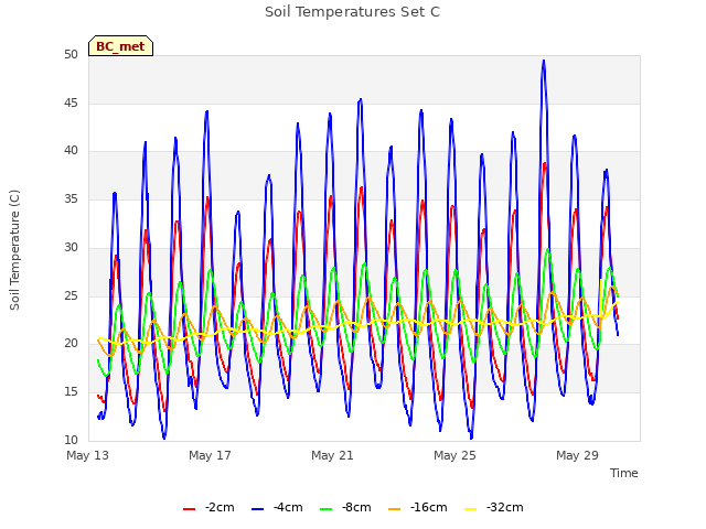 Explore the graph:Soil Temperatures Set C in a new window